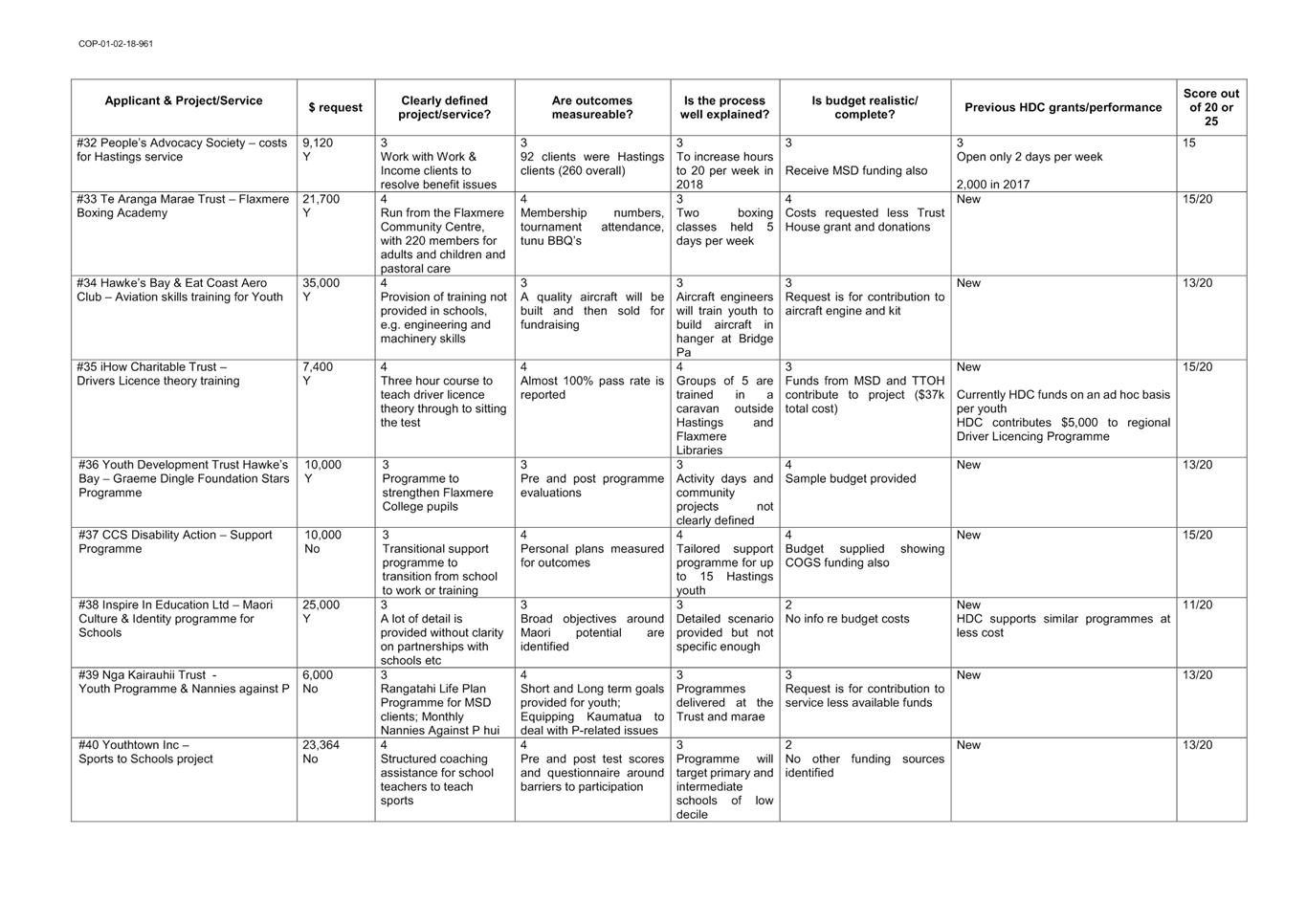 Agenda of Community Grants Subcommittee Meeting - 17 May 2018