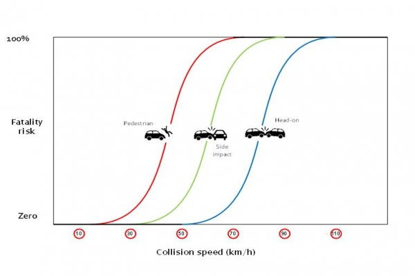Survivable Speeds | Greater Wellington Regional Council