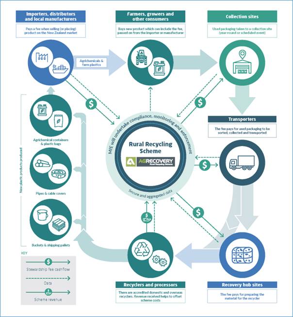 J001517 MfE Infographic Rural Recycling scheme 2.2 PA