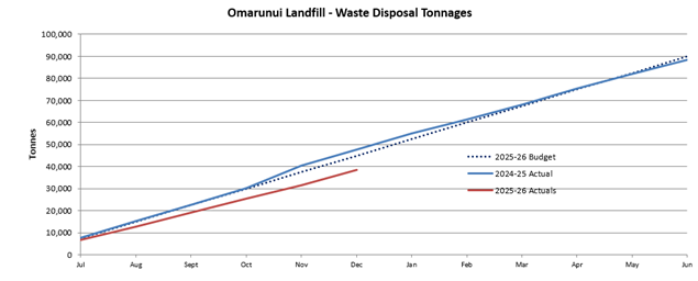 A graph of a graph showing the amount of waste disposal

AI-generated content may be incorrect.